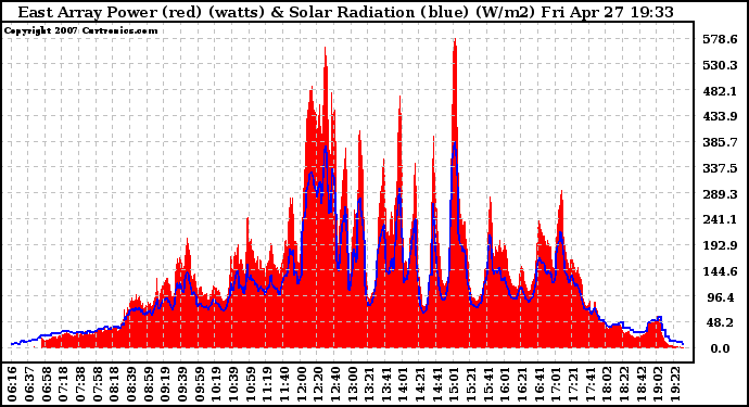 Solar PV/Inverter Performance East Array Power Output & Solar Radiation