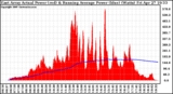 Solar PV/Inverter Performance East Array Actual & Running Average Power Output