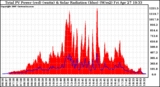 Solar PV/Inverter Performance Total PV Panel Power Output & Solar Radiation