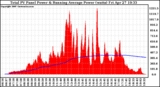 Solar PV/Inverter Performance Total PV Panel & Running Average Power Output