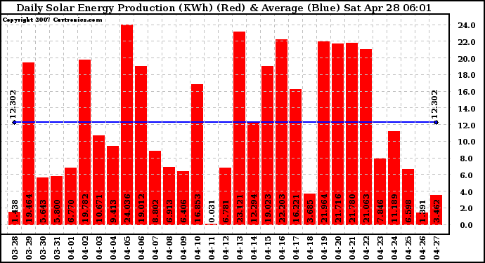 Solar PV/Inverter Performance Daily Solar Energy Production