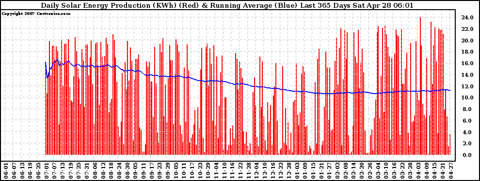 Solar PV/Inverter Performance Daily Solar Energy Production Running Average Last 365 Days