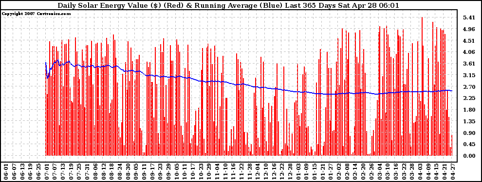 Solar PV/Inverter Performance Daily Solar Energy Production Value Running Average Last 365 Days