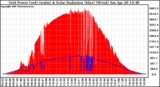 Solar PV/Inverter Performance Grid Power & Solar Radiation