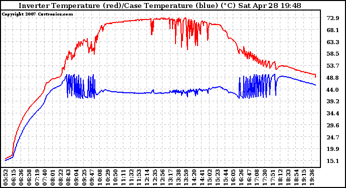 Solar PV/Inverter Performance Inverter Operating Temperature
