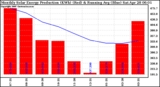 Solar PV/Inverter Performance Monthly Solar Energy Production Running Average