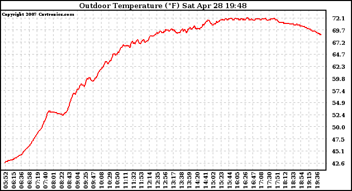 Solar PV/Inverter Performance Outdoor Temperature