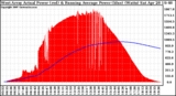 Solar PV/Inverter Performance West Array Actual & Running Average Power Output