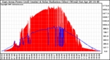 Solar PV/Inverter Performance East Array Power Output & Solar Radiation