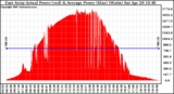 Solar PV/Inverter Performance East Array Actual & Average Power Output