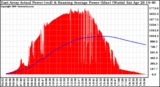 Solar PV/Inverter Performance East Array Actual & Running Average Power Output