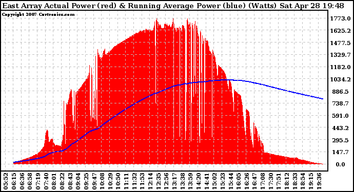 Solar PV/Inverter Performance East Array Actual & Running Average Power Output