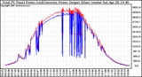 Solar PV/Inverter Performance PV Panel Power Output & Inverter Power Output