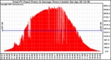 Solar PV/Inverter Performance Total PV Panel Power Output