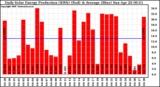 Solar PV/Inverter Performance Daily Solar Energy Production