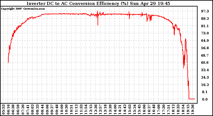 Solar PV/Inverter Performance Inverter DC to AC Conversion Efficiency