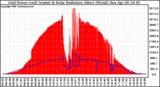 Solar PV/Inverter Performance Grid Power & Solar Radiation