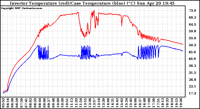 Solar PV/Inverter Performance Inverter Operating Temperature