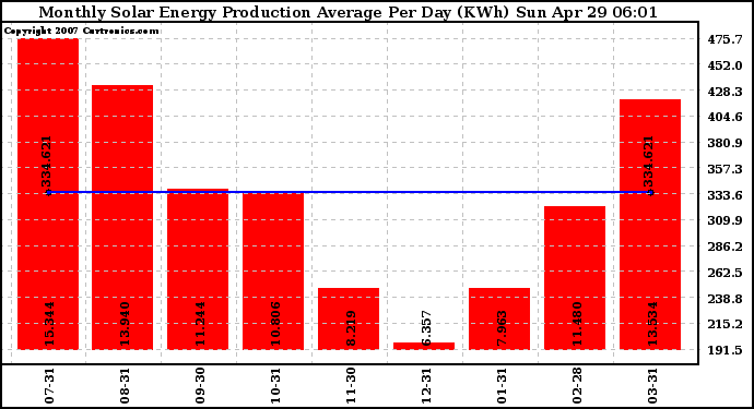 Solar PV/Inverter Performance Monthly Solar Energy Production Average Per Day (KWh)