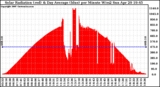 Solar PV/Inverter Performance Solar Radiation & Day Average per Minute