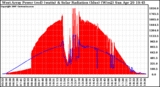 Solar PV/Inverter Performance West Array Power Output & Solar Radiation