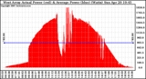 Solar PV/Inverter Performance West Array Actual & Average Power Output