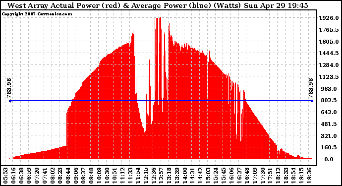 Solar PV/Inverter Performance West Array Actual & Average Power Output