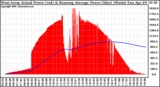 Solar PV/Inverter Performance West Array Actual & Running Average Power Output