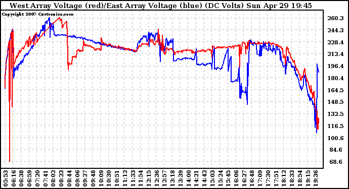 Solar PV/Inverter Performance Photovoltaic Panel Voltage Output