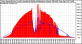 Solar PV/Inverter Performance East Array Power Output & Solar Radiation