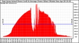 Solar PV/Inverter Performance East Array Actual & Average Power Output