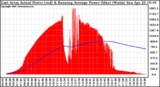 Solar PV/Inverter Performance East Array Actual & Running Average Power Output