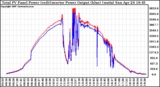 Solar PV/Inverter Performance PV Panel Power Output & Inverter Power Output