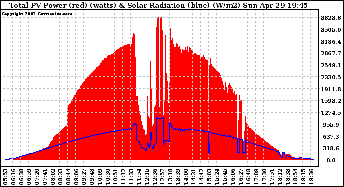 Solar PV/Inverter Performance Total PV Panel Power Output & Solar Radiation