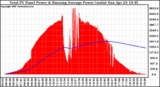 Solar PV/Inverter Performance Total PV Panel & Running Average Power Output