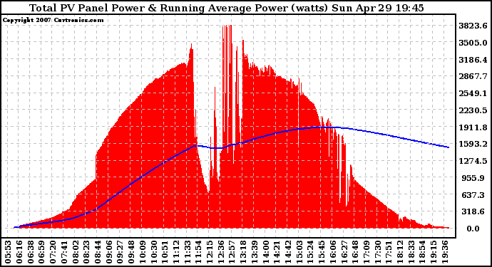 Solar PV/Inverter Performance Total PV Panel & Running Average Power Output