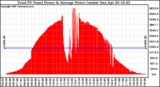 Solar PV/Inverter Performance Total PV Panel Power Output