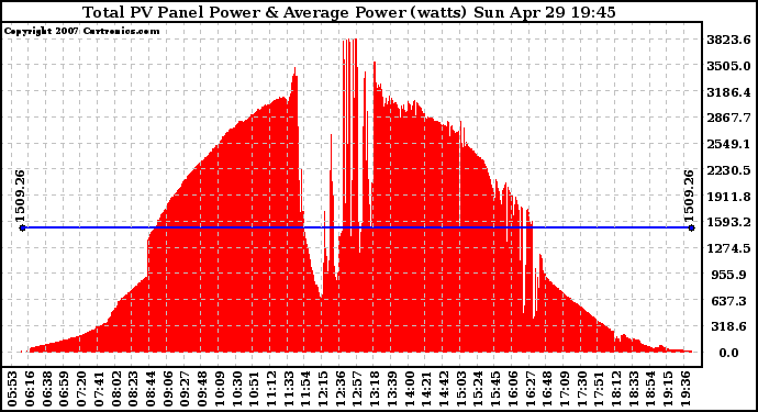 Solar PV/Inverter Performance Total PV Panel Power Output