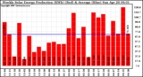 Solar PV/Inverter Performance Weekly Solar Energy Production