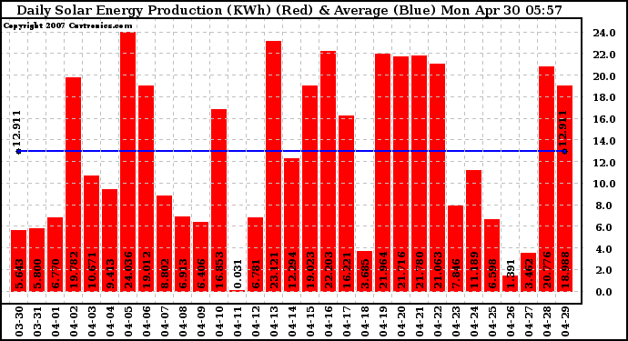 Solar PV/Inverter Performance Daily Solar Energy Production