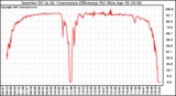 Solar PV/Inverter Performance Inverter DC to AC Conversion Efficiency