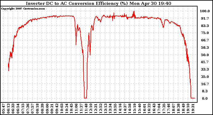 Solar PV/Inverter Performance Inverter DC to AC Conversion Efficiency