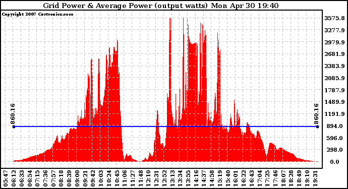 Solar PV/Inverter Performance Inverter Power Output