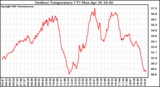 Solar PV/Inverter Performance Outdoor Temperature