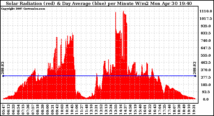 Solar PV/Inverter Performance Solar Radiation & Day Average per Minute