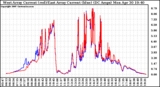 Solar PV/Inverter Performance Photovoltaic Panel Current Output