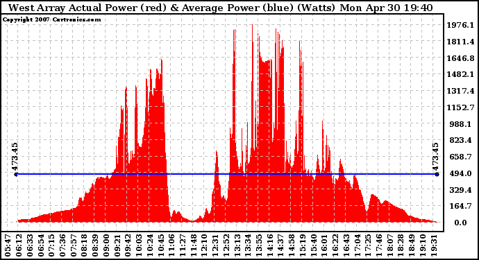 Solar PV/Inverter Performance West Array Actual & Average Power Output