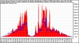 Solar PV/Inverter Performance East Array Power Output & Solar Radiation