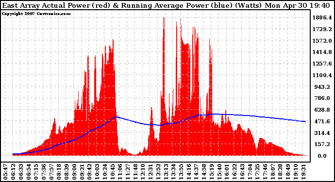 Solar PV/Inverter Performance East Array Actual & Running Average Power Output