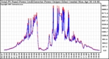 Solar PV/Inverter Performance PV Panel Power Output & Inverter Power Output